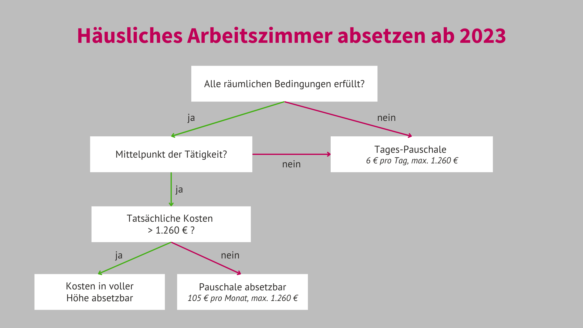 Arbeitszimmer Steuerlich Absetzen