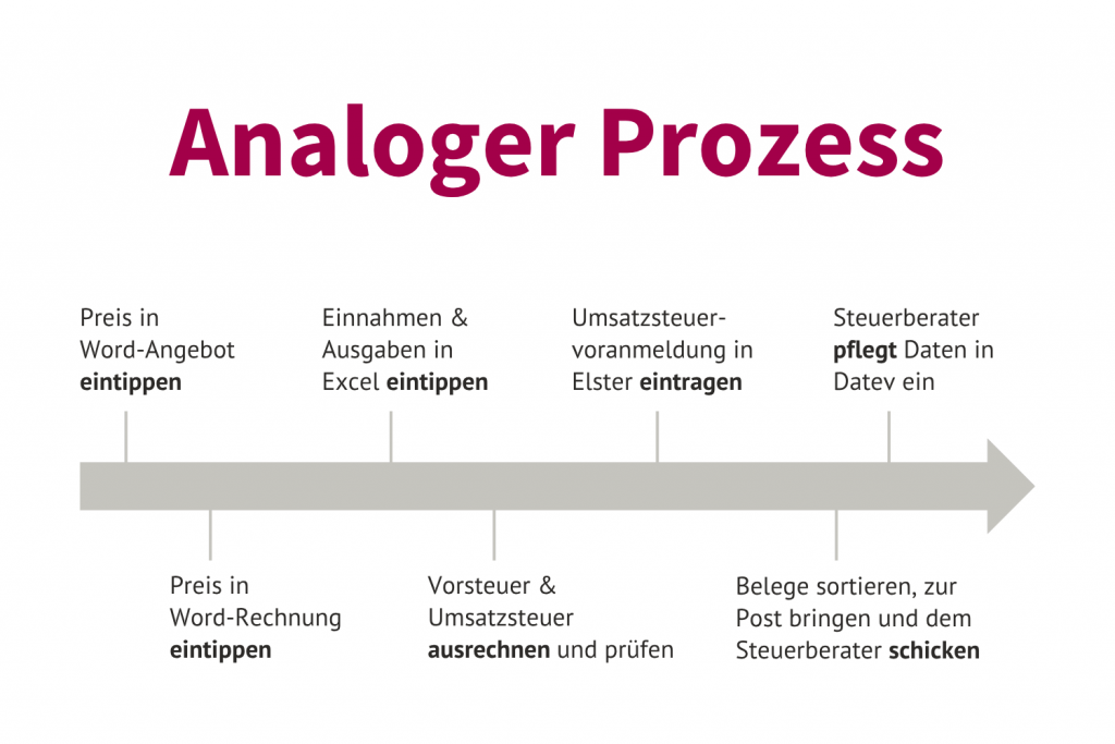 Wie funktioniert digitale Buchhaltung? Analoger Prozess, Zeitstrahl mit manuellen Tätigkeiten.