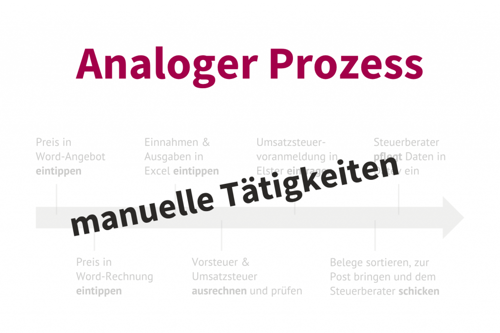 Wie funktioniert digitale Buchhaltung? Analoger Prozess, Zeitstrahl mit manuellen Tätigkeiten.