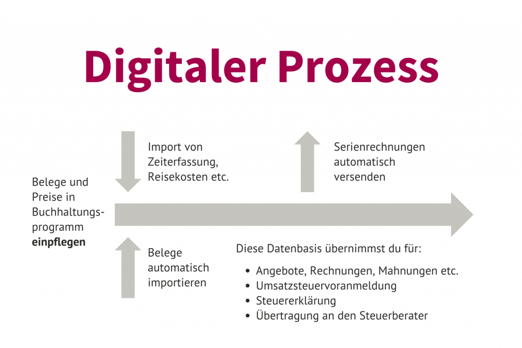 Wie funktioniert digitale Buchhaltung? Prozess einer digitalen Buchhaltung.