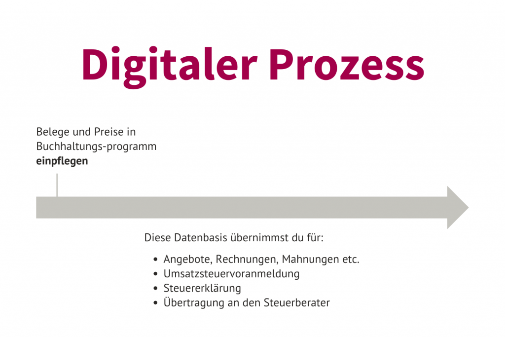 Wie funktioniert digitale Buchhaltung? Digitaler Prozess, Zeitstrahl mit den Tätigkeiten.