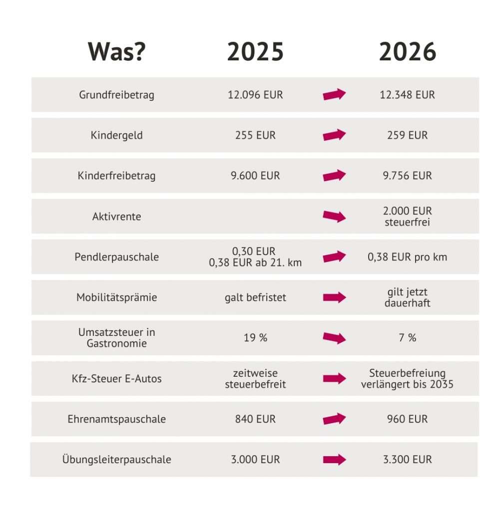 Steueränderungen 2026: tabellarische Übersicht