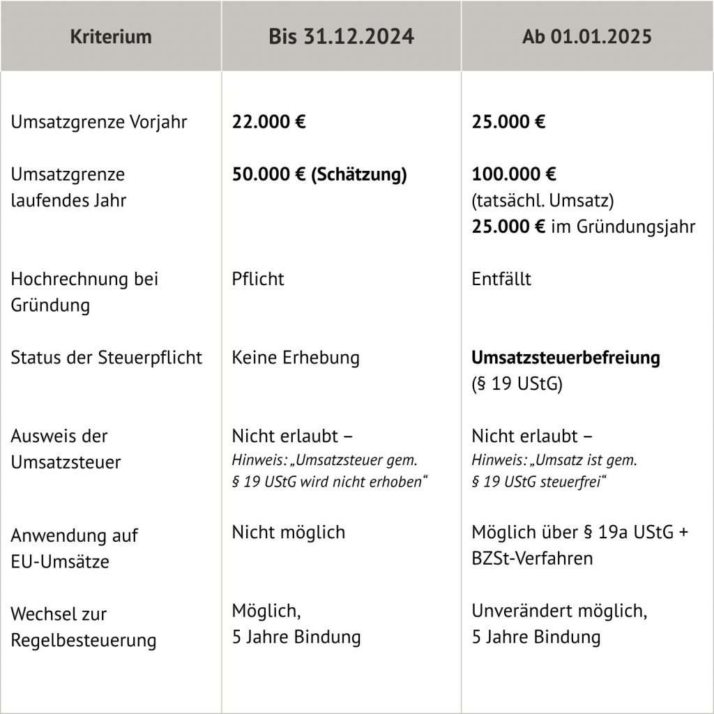 Steuerglossar Kleinunternehmerregelung 2025. Tabelle Vergleiche KU 2024 und 2025
